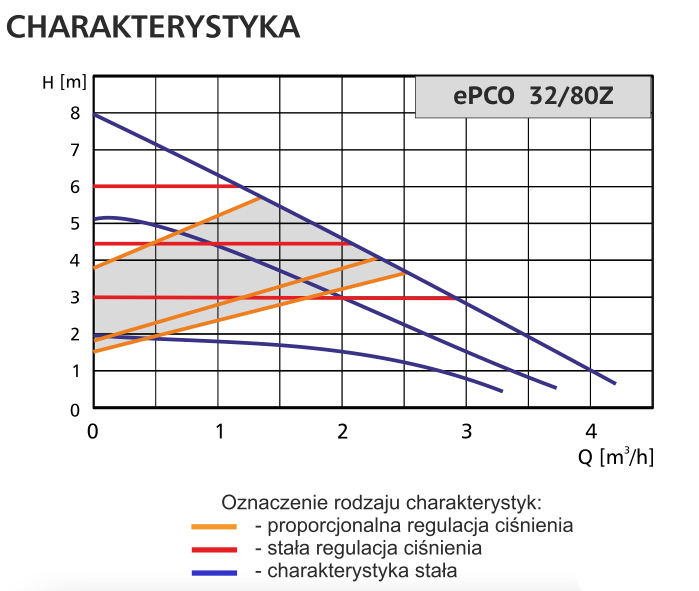 POMPA LFP 32/80Z ePCO - obrazek 3
